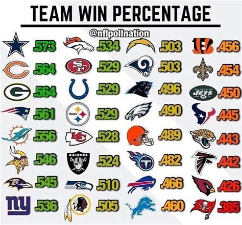 nfl win percentage all time